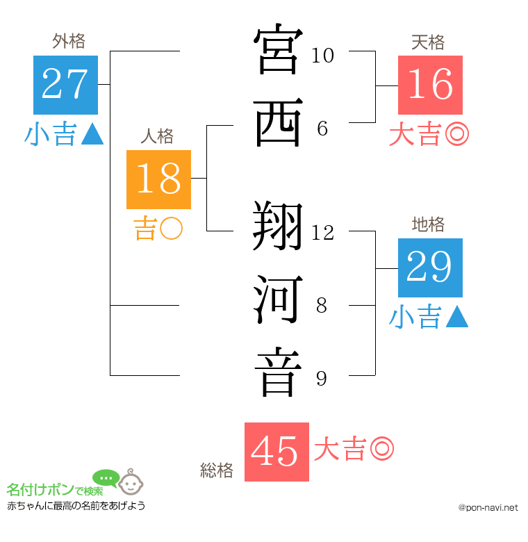 宮西 翔河音さんの姓名判断結果