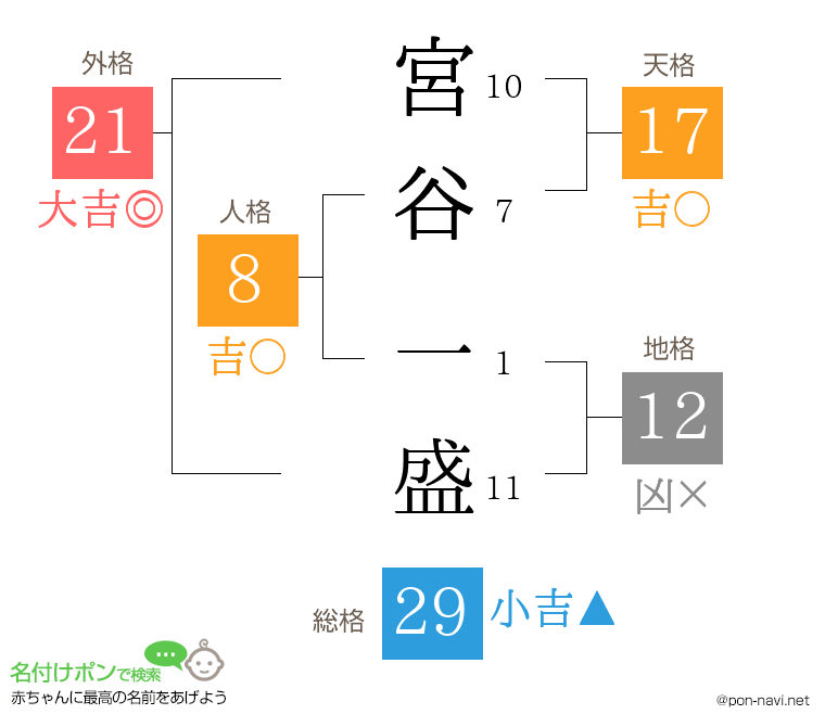 宮谷 一盛さんの姓名判断結果