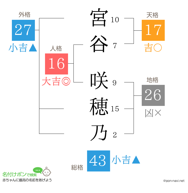 宮谷 咲穂乃さんの姓名判断結果