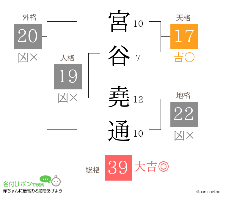 宮谷 堯通さんの姓名判断結果