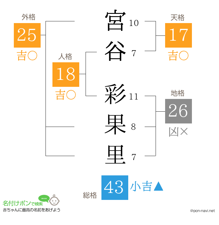 宮谷 彩果里さんの姓名判断結果