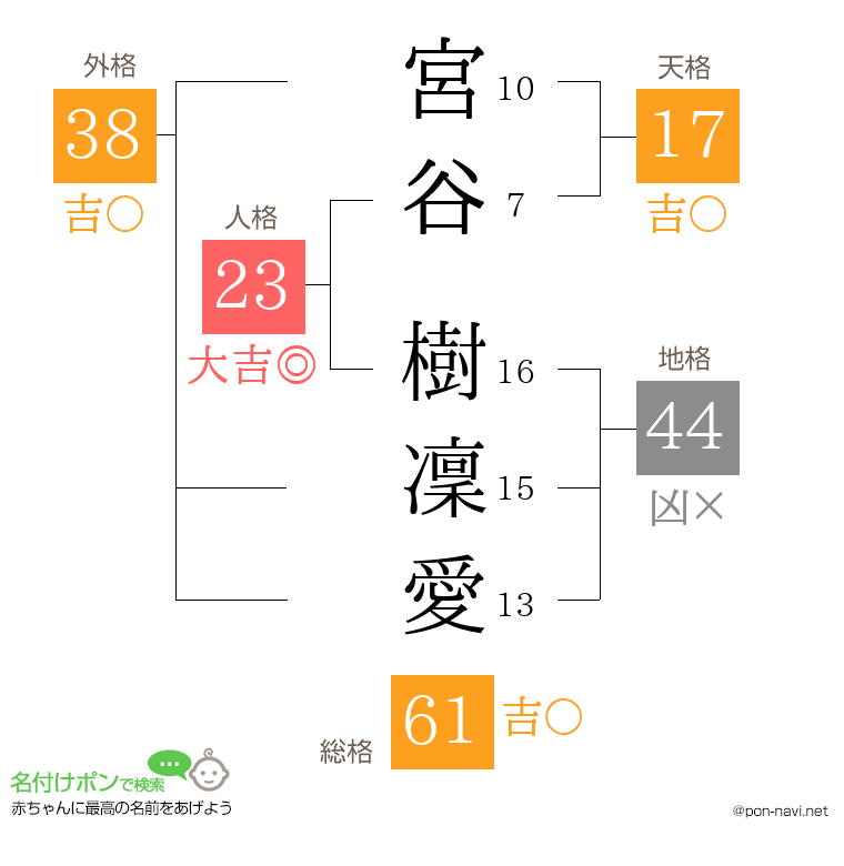 宮谷 樹凜愛さんの姓名判断結果