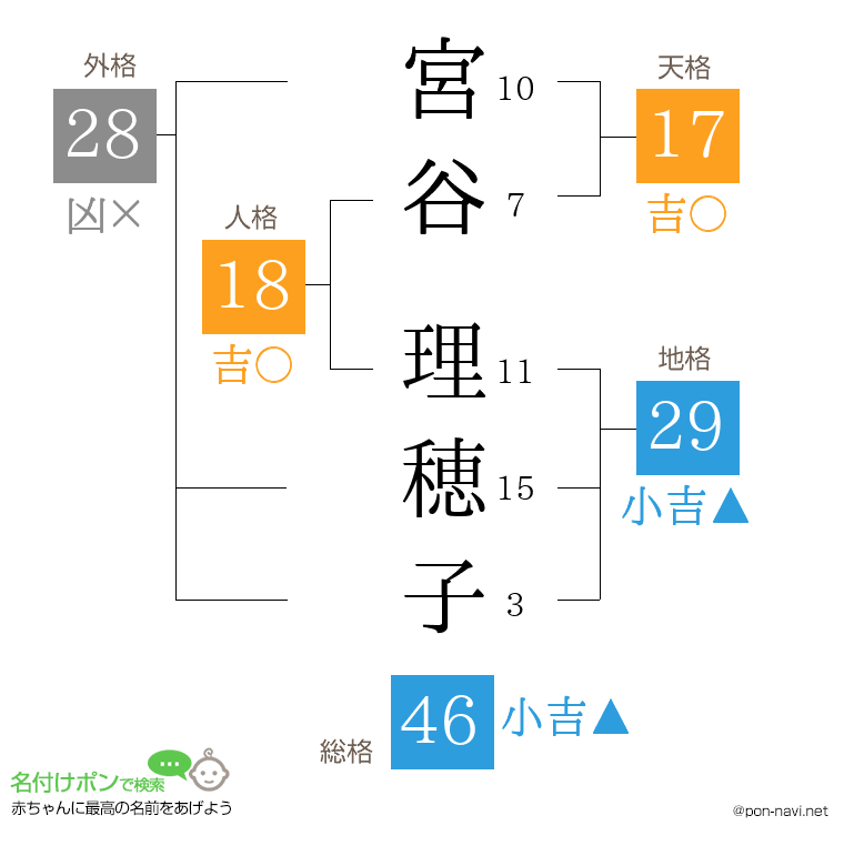 宮谷 理穂子さんの姓名判断結果