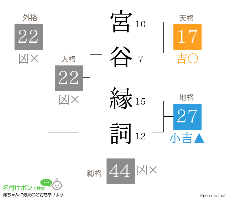 宮谷 縁詞さんの姓名判断結果