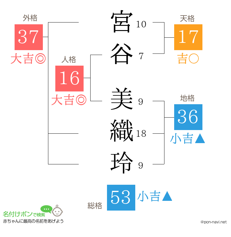 宮谷 美織玲さんの姓名判断結果