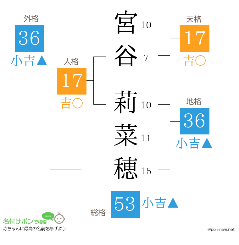 宮谷 莉菜穂さんの姓名判断結果