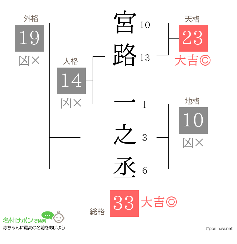 宮路 一之丞さんの姓名判断結果