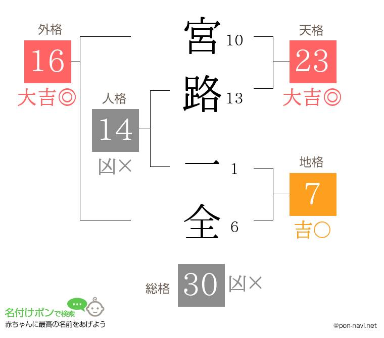 宮路 一全さんの姓名判断結果