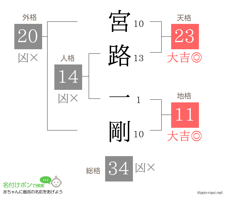 宮路 一剛さんの姓名判断結果