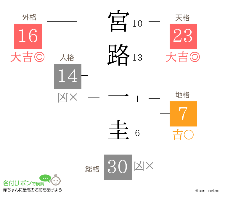 宮路 一圭さんの姓名判断結果