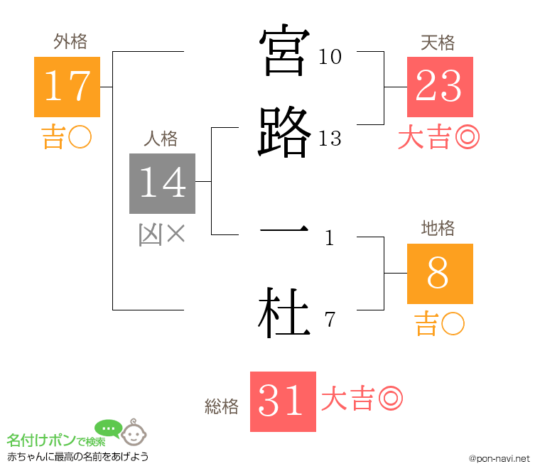 宮路 一杜さんの姓名判断結果