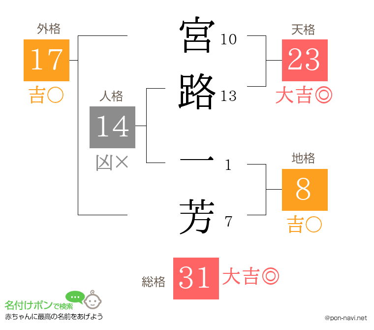 宮路 一芳さんの姓名判断結果