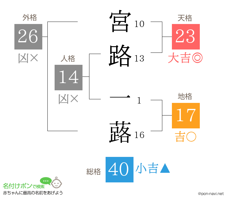 宮路 一蕗さんの姓名判断結果