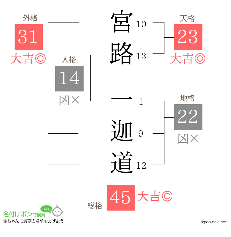 宮路 一迦道さんの姓名判断結果