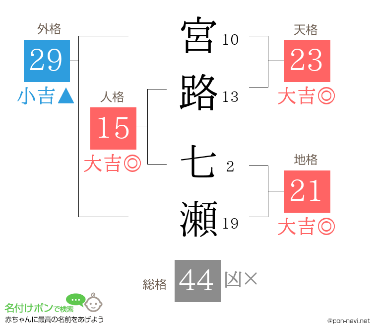 宮路 七瀬さんの姓名判断結果