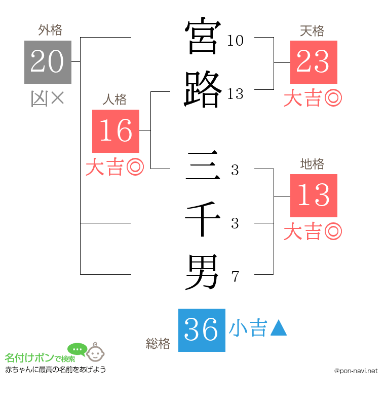 宮路 三千男さんの姓名判断結果
