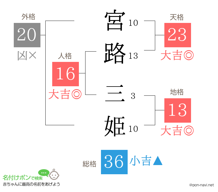 宮路 三姫さんの姓名判断結果