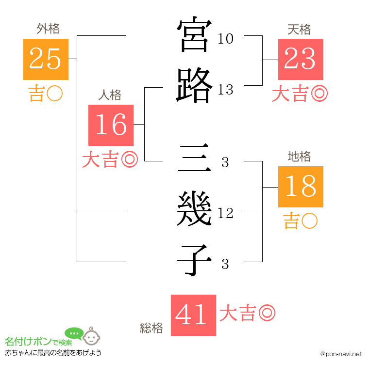 宮路 三幾子さんの姓名判断結果