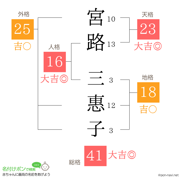 宮路 三惠子さんの姓名判断結果