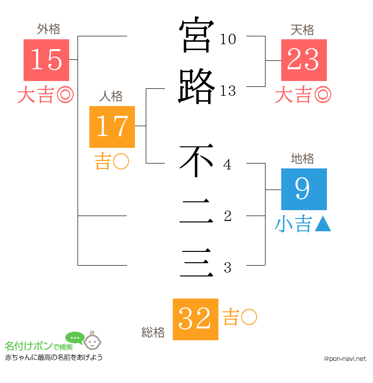 宮路 不二三さんの姓名判断結果