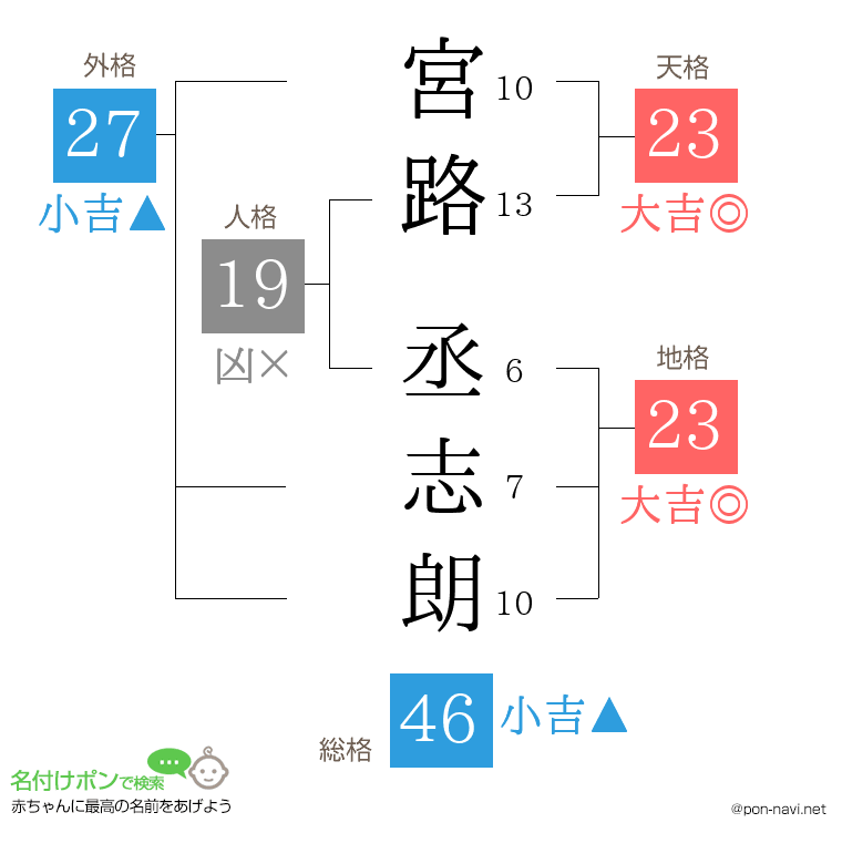宮路 丞志朗さんの姓名判断結果