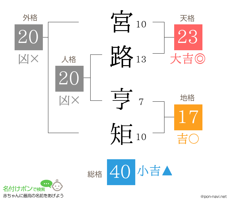宮路 亨矩さんの姓名判断結果