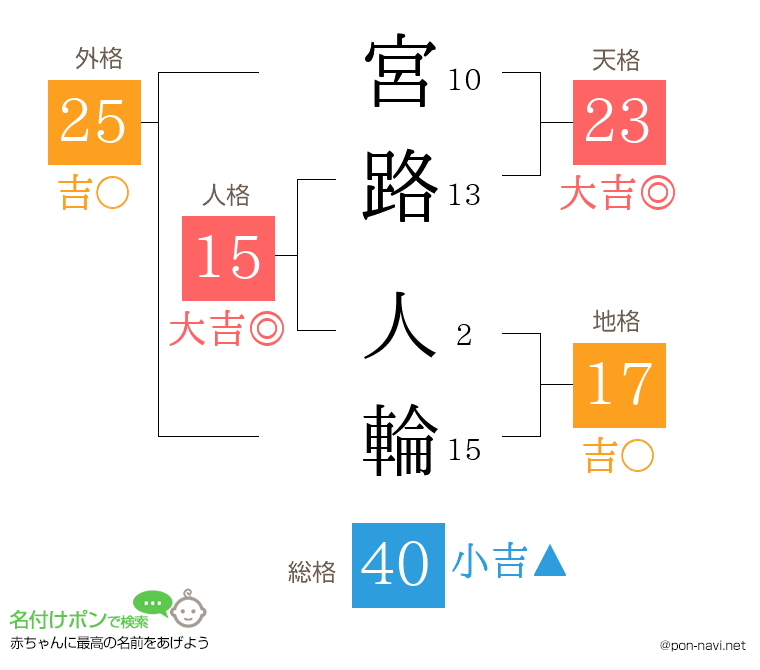宮路 人輪さんの姓名判断結果