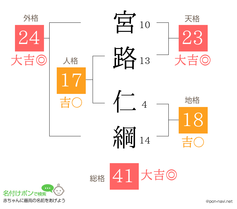 宮路 仁綱さんの姓名判断結果