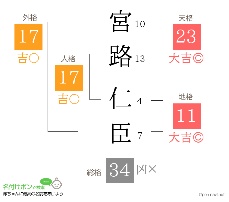 宮路 仁臣さんの姓名判断結果