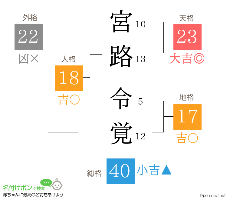宮路 令覚さんの姓名判断結果