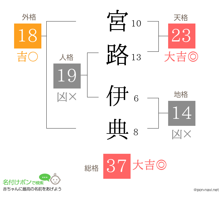 宮路 伊典さんの姓名判断結果