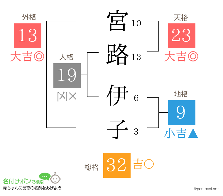 宮路 伊子さんの姓名判断結果