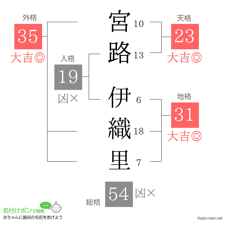 宮路 伊織里さんの姓名判断結果
