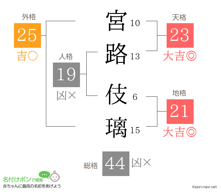 宮路 伎璃さんの姓名判断結果