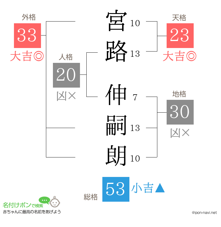 宮路 伸嗣朗さんの姓名判断結果