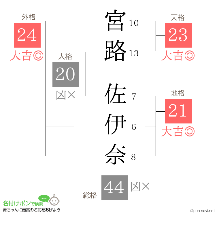 宮路 佐伊奈さんの姓名判断結果