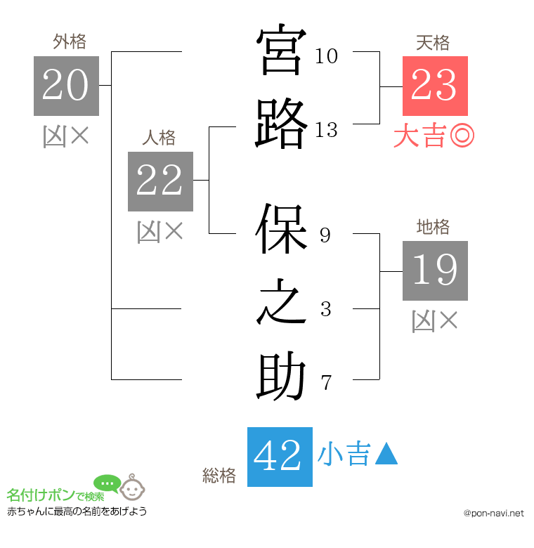 宮路 保之助さんの姓名判断結果