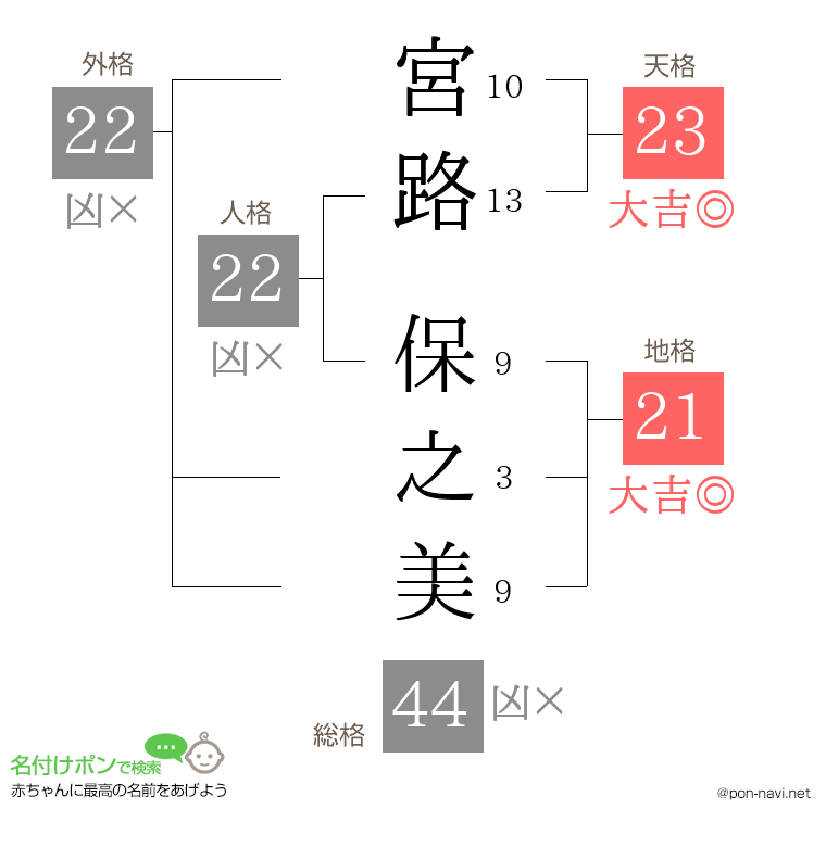 宮路 保之美さんの姓名判断結果