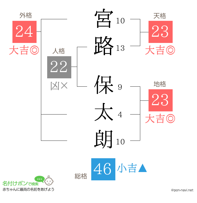 宮路 保太朗さんの姓名判断結果