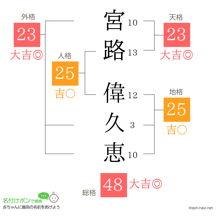 宮路 偉久恵さんの姓名判断結果