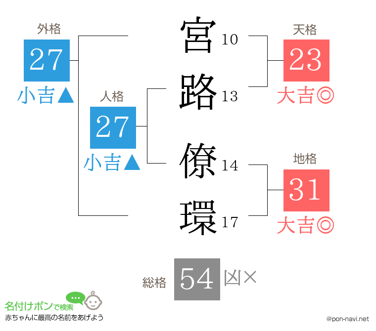宮路 僚環さんの姓名判断結果