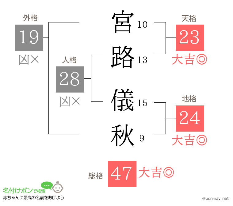 宮路 儀秋さんの姓名判断結果