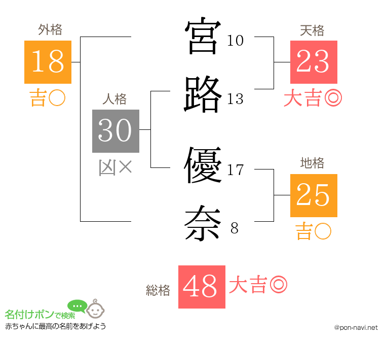 宮路 優奈さんの姓名判断結果