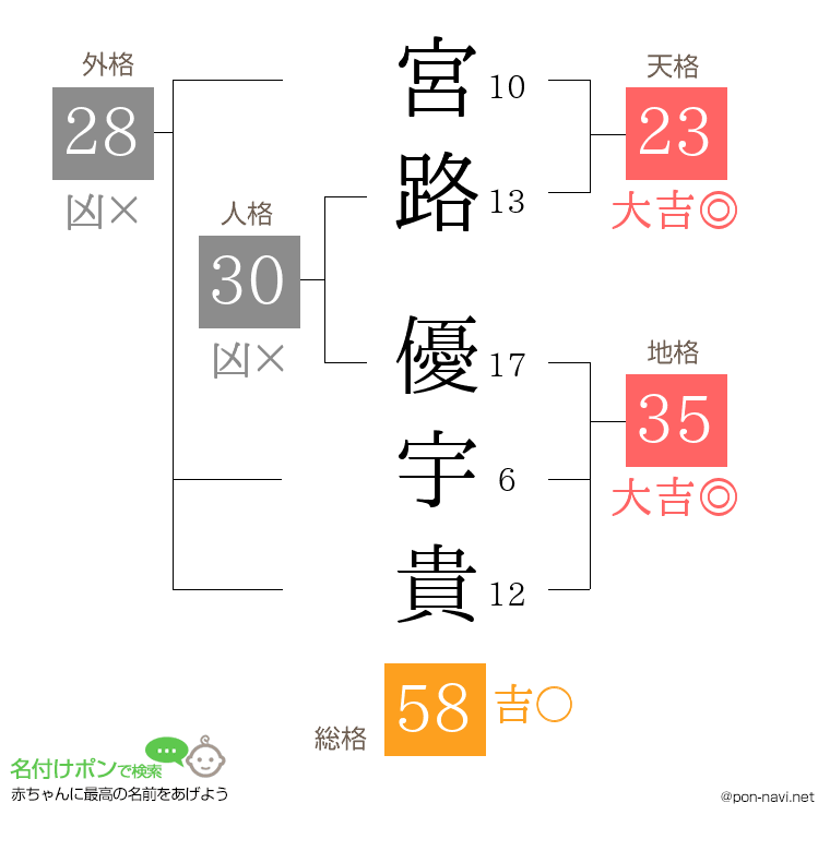 宮路 優宇貴さんの姓名判断結果