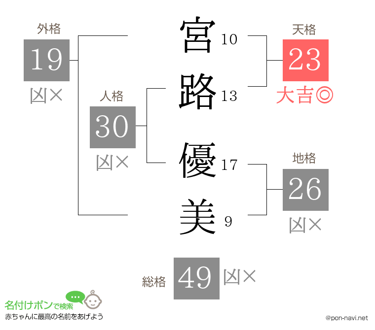 宮路 優美さんの姓名判断結果