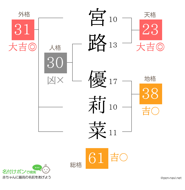宮路 優莉菜さんの姓名判断結果