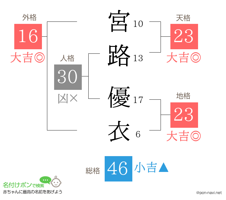 宮路 優衣さんの姓名判断結果