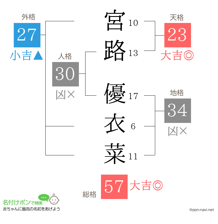 宮路 優衣菜さんの姓名判断結果