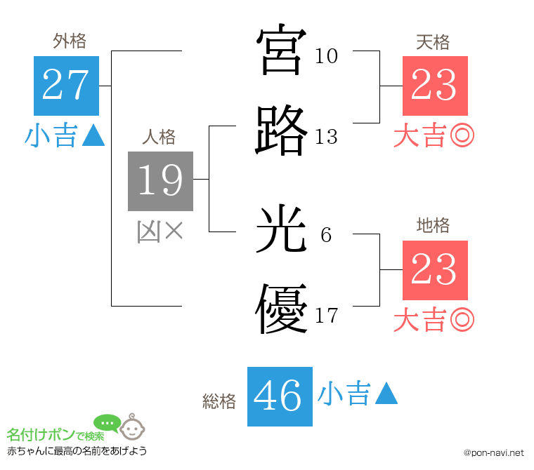 宮路 光優さんの姓名判断結果