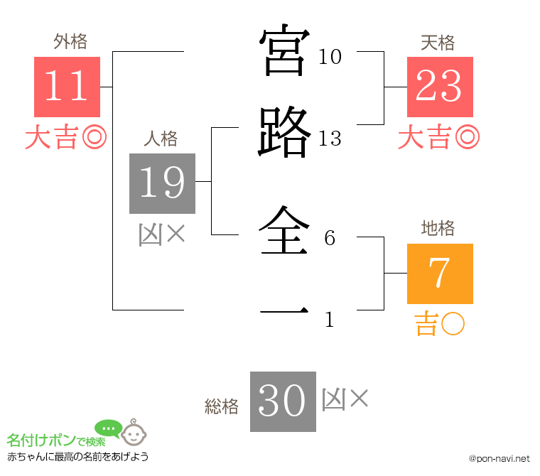 宮路 全一さんの姓名判断結果